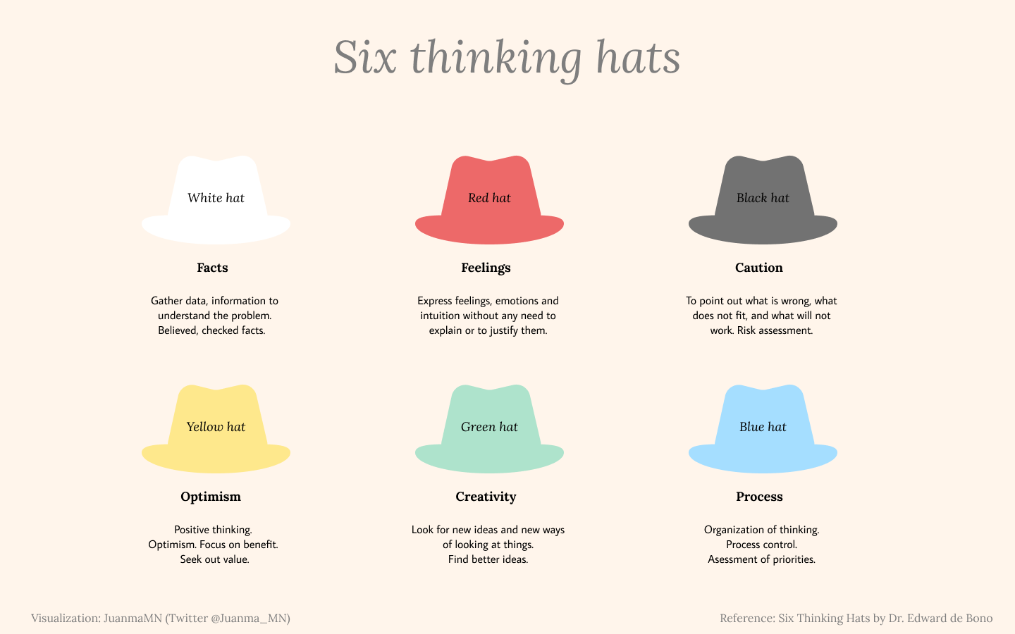 six thinking hats