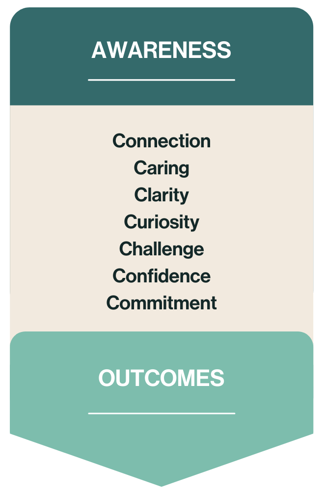 awareness to outcome coaching tools
